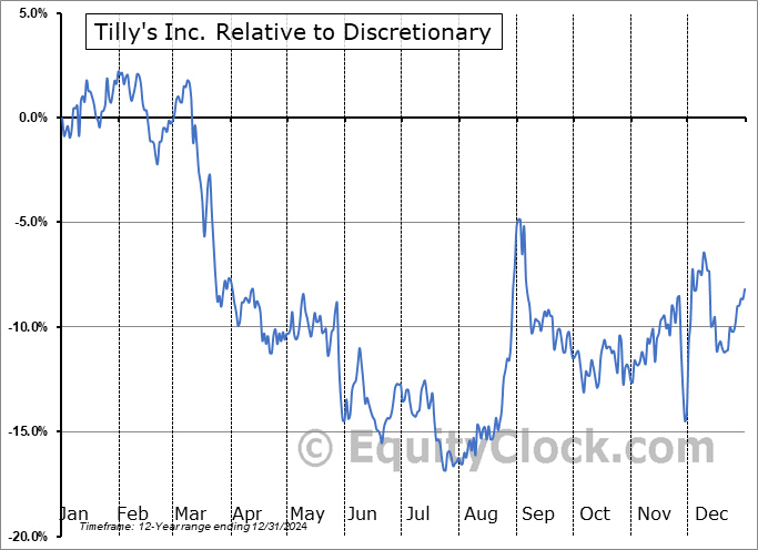 TLYS Relative to the Sector TLYS Relative to the Sector