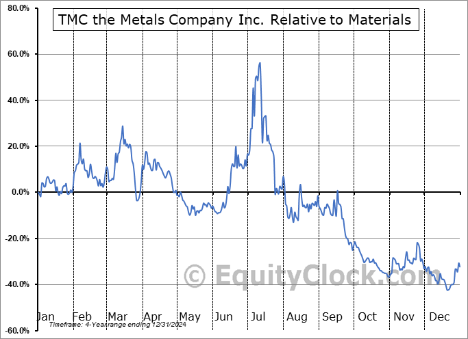 TMC Relative to the Sector TMC Relative to the Sector