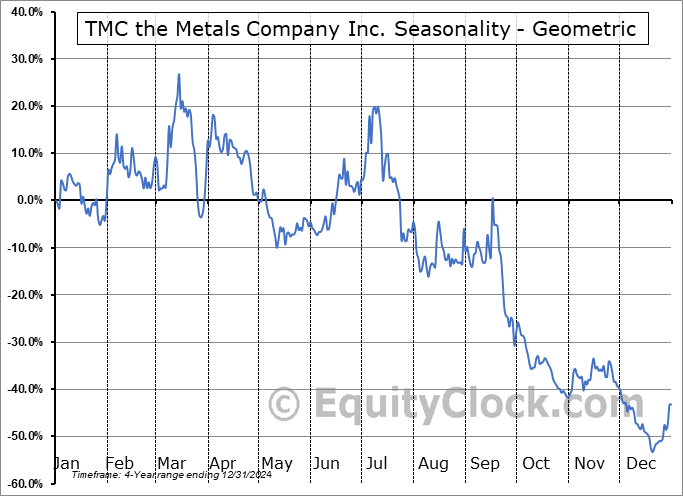 TMC the Metals Company Inc. (NASD:TMC) Geometric Average Seasonal Chart TMC the Metals Company Inc. (NASD:TMC) Seasonality