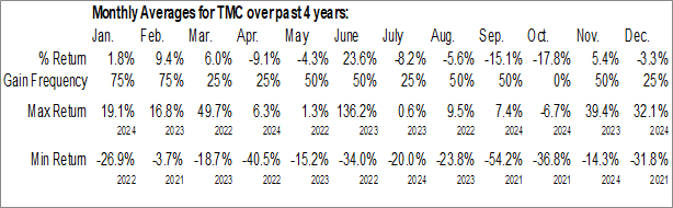 Monthly TMC the Metals Company Inc. (NASD:TMC) Data Monthly Seasonal TMC the Metals Company Inc. (NASD:TMC)