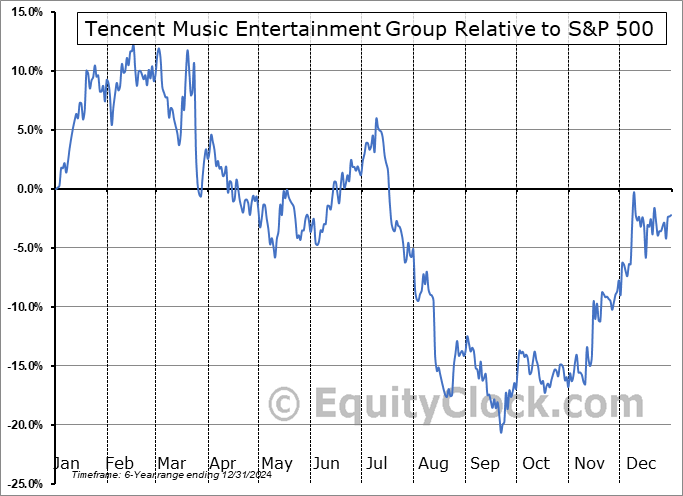 TME Relative to the S&P 500 TME Relative to the S&P 500