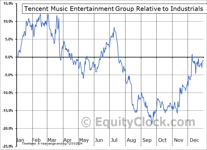 TME Relative to the Sector TME Relative to the Sector