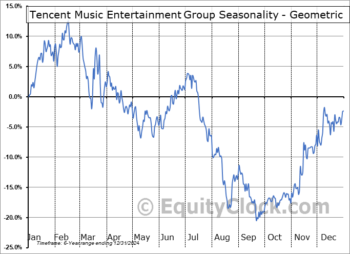Tencent Music Entertainment Group (NYSE:TME) Geometric Average Seasonal Chart Tencent Music Entertainment Group (NYSE:TME) Seasonality