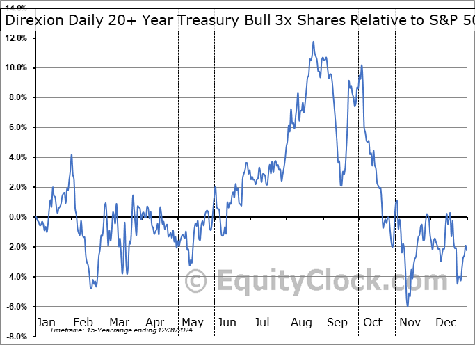 TMF Relative to the S&P 500 TMF Relative to the S&P 500