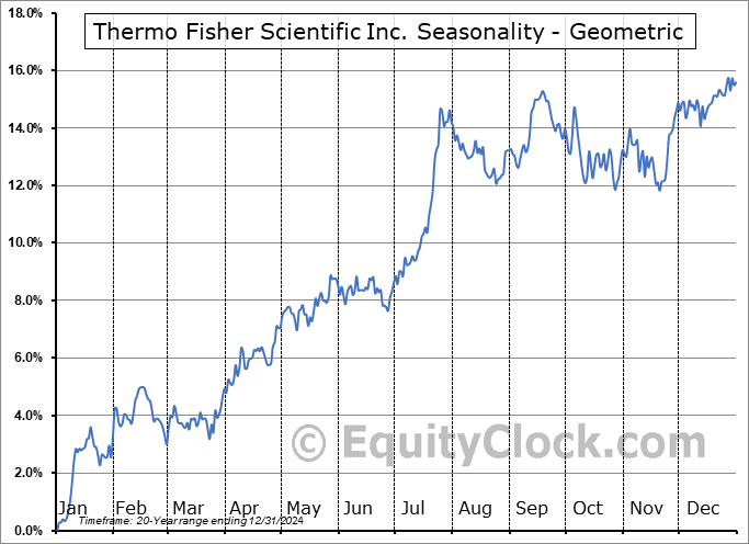 Thermo Fisher Scientific Inc. (NYSE:TMO) Geometric Average Seasonal Chart Thermo Fisher Scientific Inc. (NYSE:TMO) Seasonality