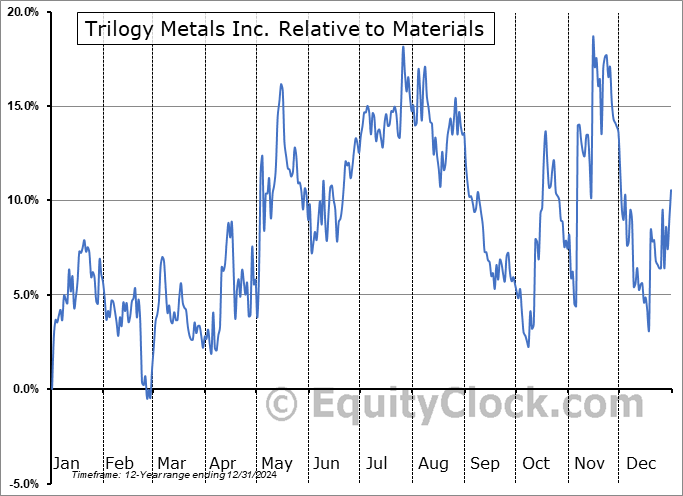 TMQ Relative to the Sector TMQ Relative to the Sector