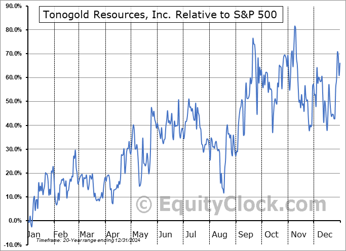 TNGL Relative to the S&P 500 TNGL Relative to the S&P 500