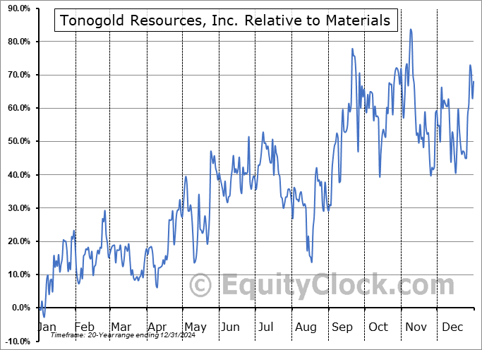 TNGL Relative to the Sector TNGL Relative to the Sector