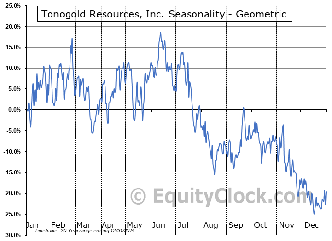 Tonogold Resources, Inc. (OTCMKT:TNGL) Geometric Average Seasonal Chart Tonogold Resources, Inc. (OTCMKT:TNGL) Seasonality