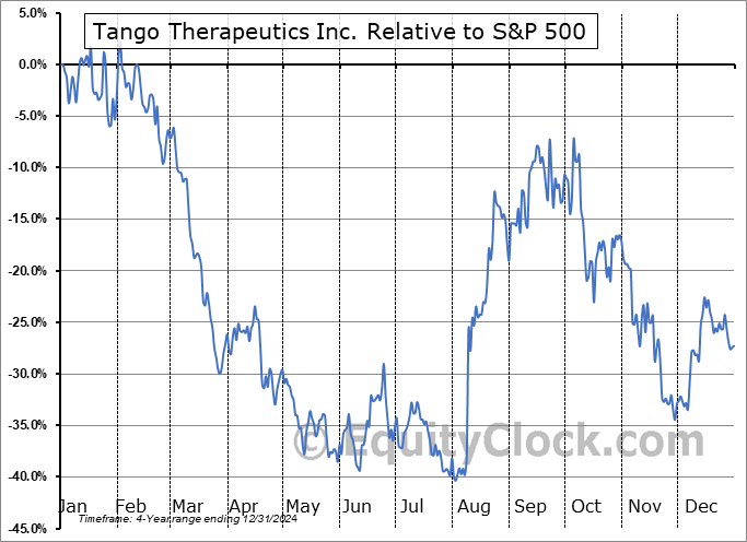 TNGX Relative to the S&P 500 TNGX Relative to the S&P 500