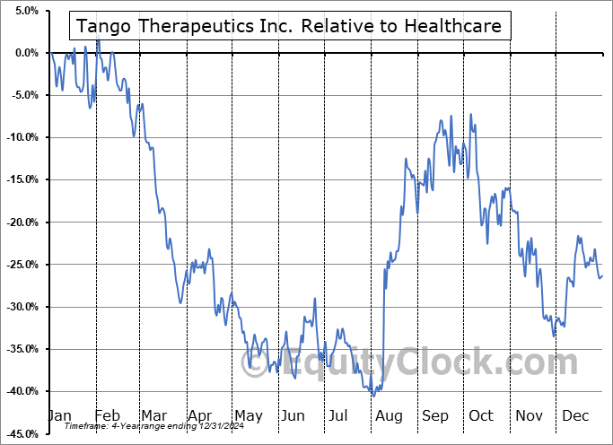 TNGX Relative to the Sector TNGX Relative to the Sector