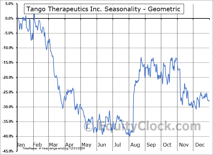 Tango Therapeutics Inc. (NASD:TNGX) Geometric Average Seasonal Chart Tango Therapeutics Inc. (NASD:TNGX) Seasonality