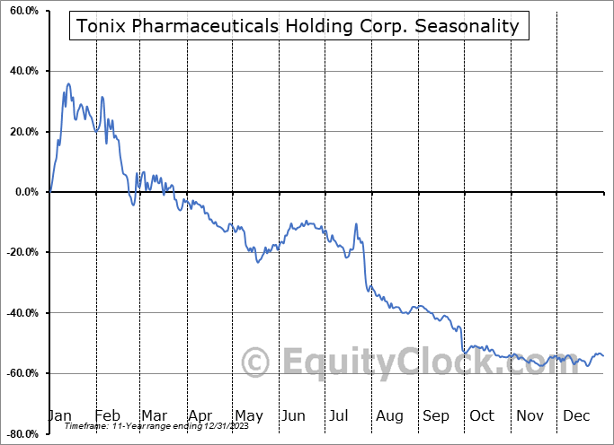 Tonix Pharmaceuticals Holding Corp. (NASD:TNXP) Arithmetic Average Seasonal Chart Tonix Pharmaceuticals Holding Corp. (NASD:TNXP) Seasonality