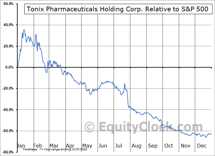 TNXP Relative to the S&P 500 TNXP Relative to the S&P 500