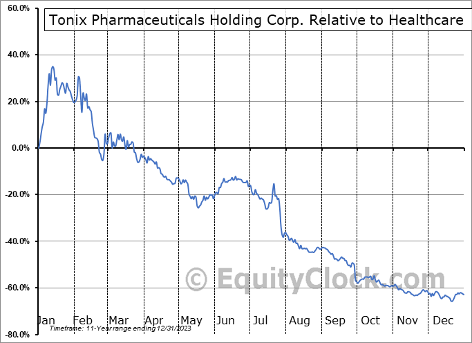 TNXP Relative to the Sector TNXP Relative to the Sector