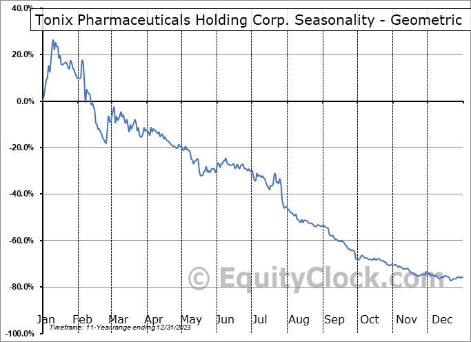 Tonix Pharmaceuticals Holding Corp. (NASD:TNXP) Geometric Average Seasonal Chart Tonix Pharmaceuticals Holding Corp. (NASD:TNXP) Seasonality