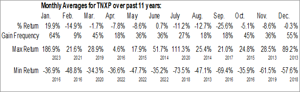 Monthly Tonix Pharmaceuticals Holding Corp. (NASD:TNXP) Data Monthly Seasonal Tonix Pharmaceuticals Holding Corp. (NASD:TNXP)