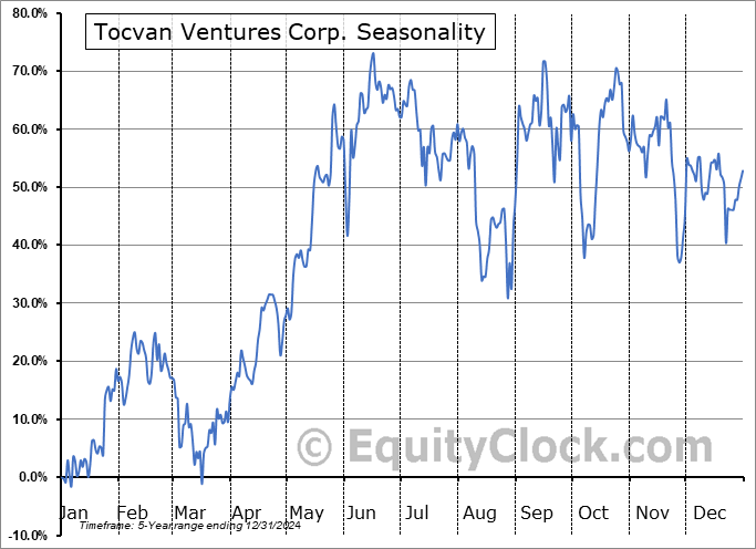 Tocvan Ventures Corp. (CSE:TOC.CA) Arithmetic Average Seasonal Chart Tocvan Ventures Corp. (CSE:TOC.CA) Seasonality