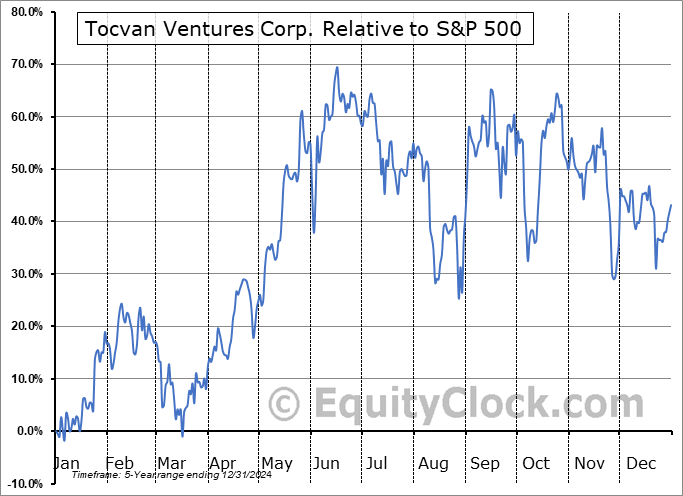 TOC.CA Relative to the S&P 500 TOC.CA Relative to the S&P 500