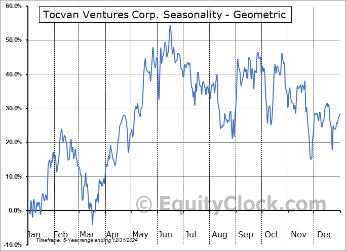 Tocvan Ventures Corp. (CSE:TOC.CA) Geometric Average Seasonal Chart Tocvan Ventures Corp. (CSE:TOC.CA) Seasonality