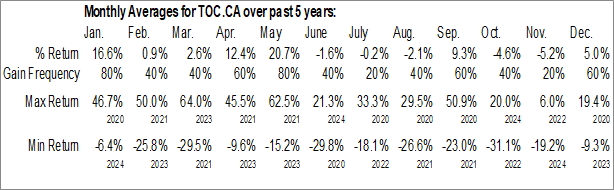 Monthly Tocvan Ventures Corp. (CSE:TOC.CA) Data Monthly Seasonal Tocvan Ventures Corp. (CSE:TOC.CA)