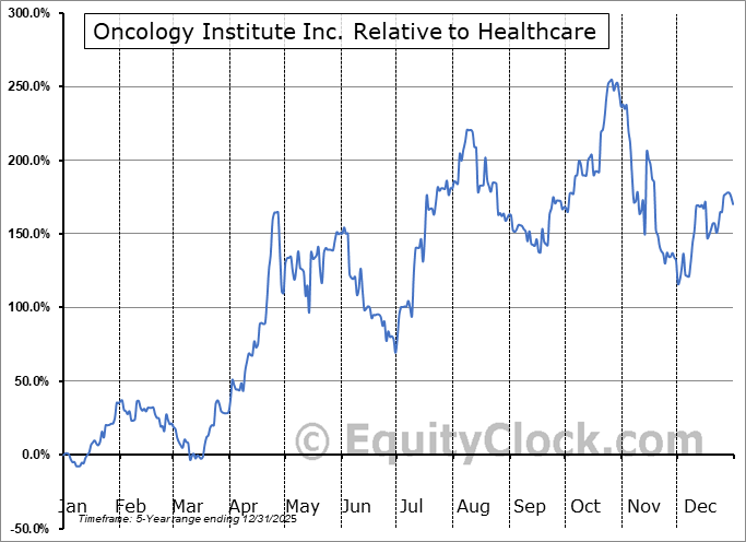 TOI Relative to the Sector TOI Relative to the Sector
