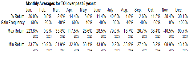 Monthly Oncology Institute Inc. (NASD:TOI) Data Monthly Seasonal Oncology Institute Inc. (NASD:TOI)