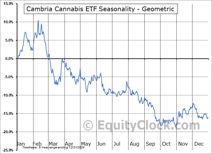 Cambria Cannabis ETF (AMEX:TOKE) Geometric Average Seasonal Chart Cambria Cannabis ETF (AMEX:TOKE) Seasonality