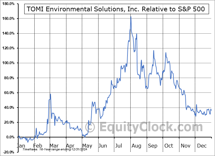TOMZ Relative to the S&P 500 TOMZ Relative to the S&P 500
