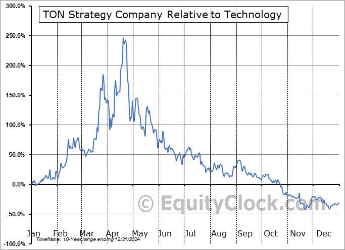 TONX Relative to the Sector TONX Relative to the Sector