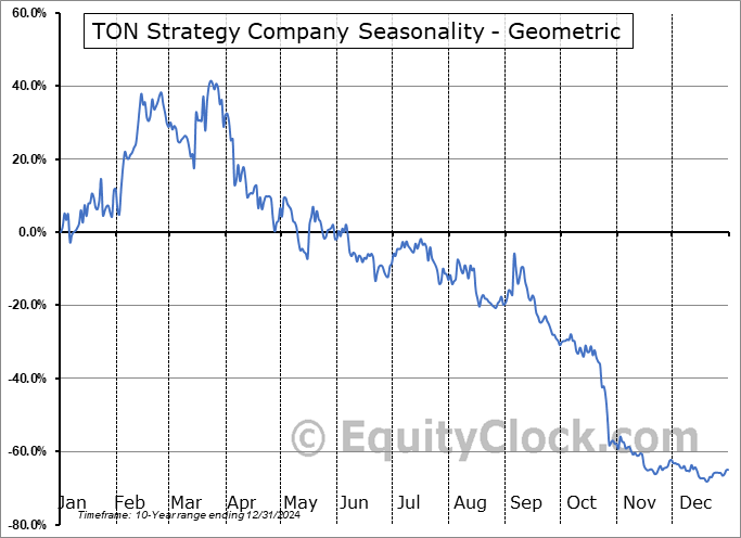 TON Strategy Company (NASD:TONX) Geometric Average Seasonal Chart TON Strategy Company (NASD:TONX) Seasonality