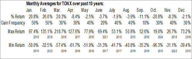Monthly TON Strategy Company (NASD:TONX) Data Monthly Seasonal TON Strategy Company (NASD:TONX)