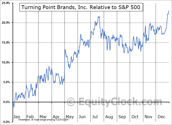 TPB Relative to the S&P 500 TPB Relative to the S&P 500