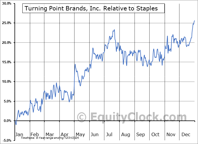 TPB Relative to the Sector TPB Relative to the Sector