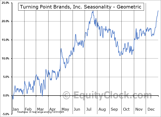 Turning Point Brands, Inc. (NYSE:TPB) Geometric Average Seasonal Chart Turning Point Brands, Inc. (NYSE:TPB) Seasonality