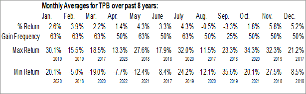 Monthly Turning Point Brands, Inc. (NYSE:TPB) Data Monthly Seasonal Turning Point Brands, Inc. (NYSE:TPB)