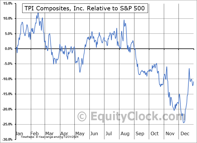 TPICQ Relative to the S&P 500 TPICQ Relative to the S&P 500