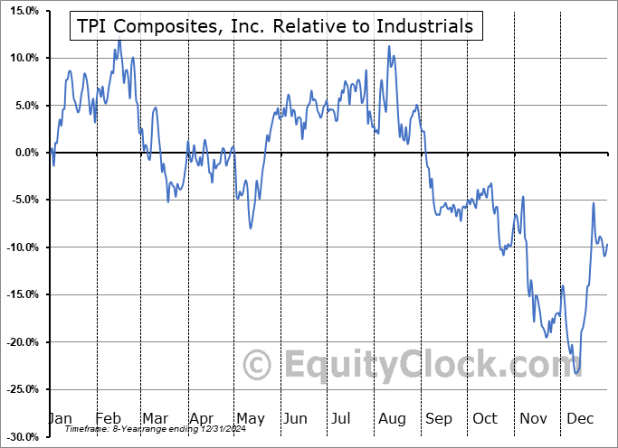 TPICQ Relative to the Sector TPICQ Relative to the Sector