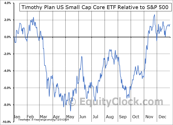 TPSC Relative to the S&P 500 TPSC Relative to the S&P 500