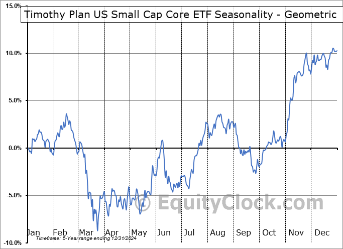Timothy Plan US Small Cap Core ETF (AMEX:TPSC) Geometric Average Seasonal Chart Timothy Plan US Small Cap Core ETF (AMEX:TPSC) Seasonality