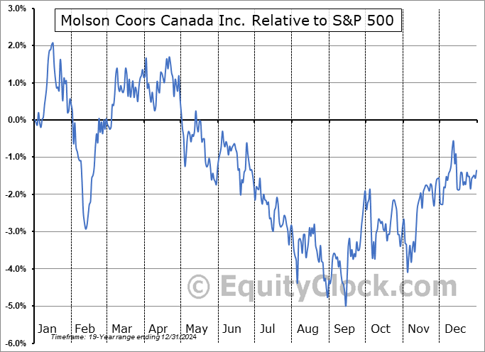 TPX-B.TO Relative to the S&P 500 TPX-B.TO Relative to the S&P 500