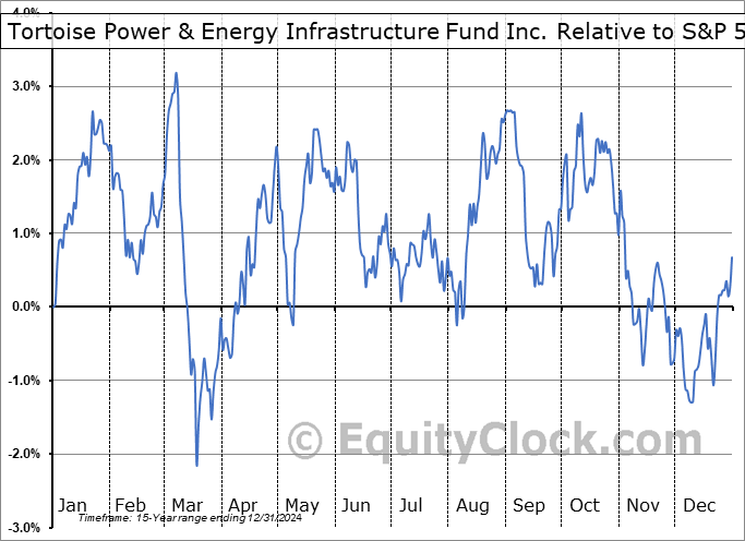 TPZ Relative to the S&P 500 TPZ Relative to the S&P 500