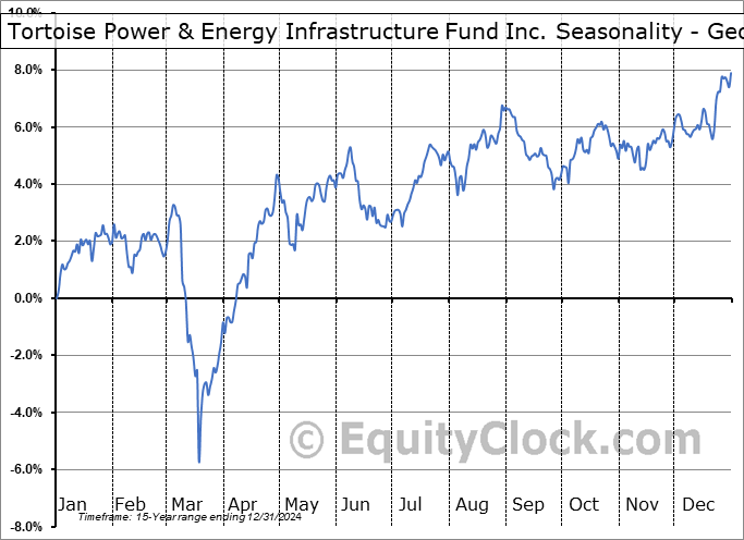 Tortoise Power & Energy Infrastructure Fund Inc. (NYSE:TPZ) Geometric Average Seasonal Chart Tortoise Power & Energy Infrastructure Fund Inc. (NYSE:TPZ) Seasonality