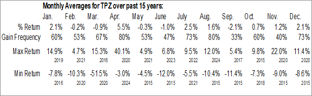 Monthly Tortoise Power & Energy Infrastructure Fund Inc. (NYSE:TPZ) Data Monthly Seasonal Tortoise Power & Energy Infrastructure Fund Inc. (NYSE:TPZ)