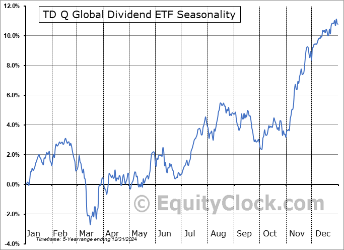 TD Q Global Dividend ETF (TSE:TQGD.TO) Arithmetic Average Seasonal Chart TD Q Global Dividend ETF (TSE:TQGD.TO) Seasonality