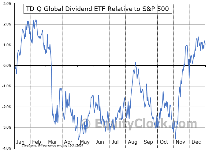 TQGD.TO Relative to the S&P 500 TQGD.TO Relative to the S&P 500