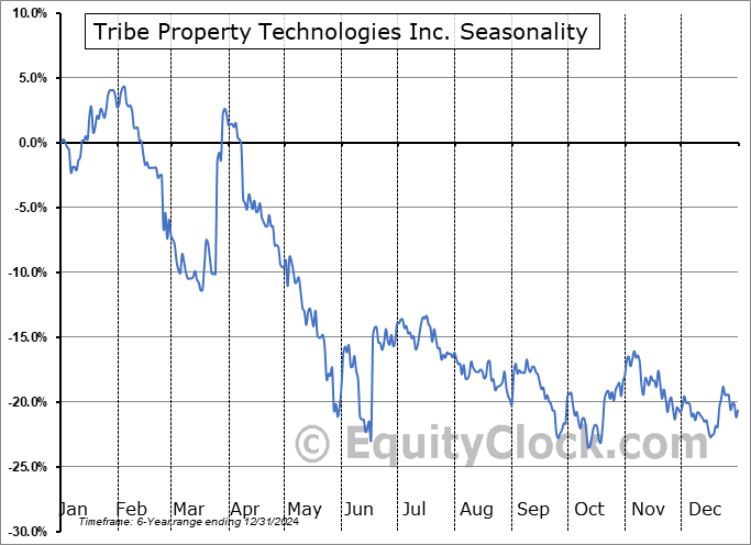 Tribe Property Technologies Inc. (TSXV:TRBE.V) Arithmetic Average Seasonal Chart Tribe Property Technologies Inc. (TSXV:TRBE.V) Seasonality