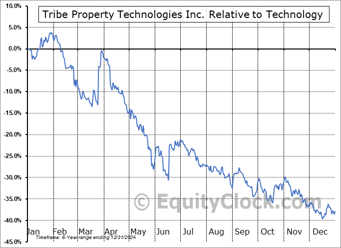 TRBE.V Relative to the Sector TRBE.V Relative to the Sector