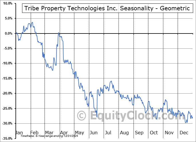 Tribe Property Technologies Inc. (TSXV:TRBE.V) Geometric Average Seasonal Chart Tribe Property Technologies Inc. (TSXV:TRBE.V) Seasonality
