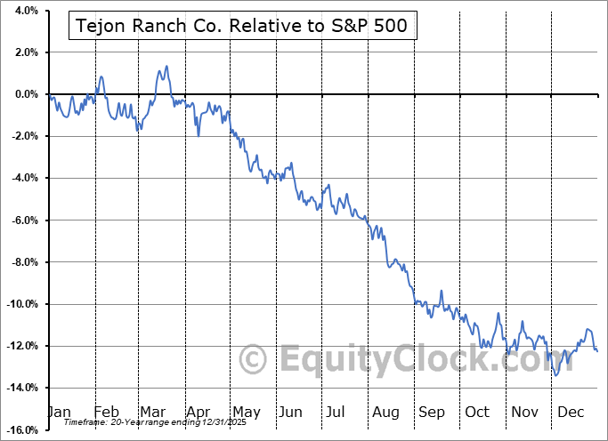 TRC Relative to the S&P 500 TRC Relative to the S&P 500